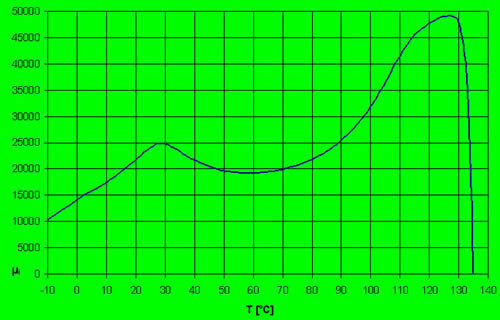 Temperaturabh&auml;ngigkeit Mangan-Zink-Ferrit &micro;i = 20.000